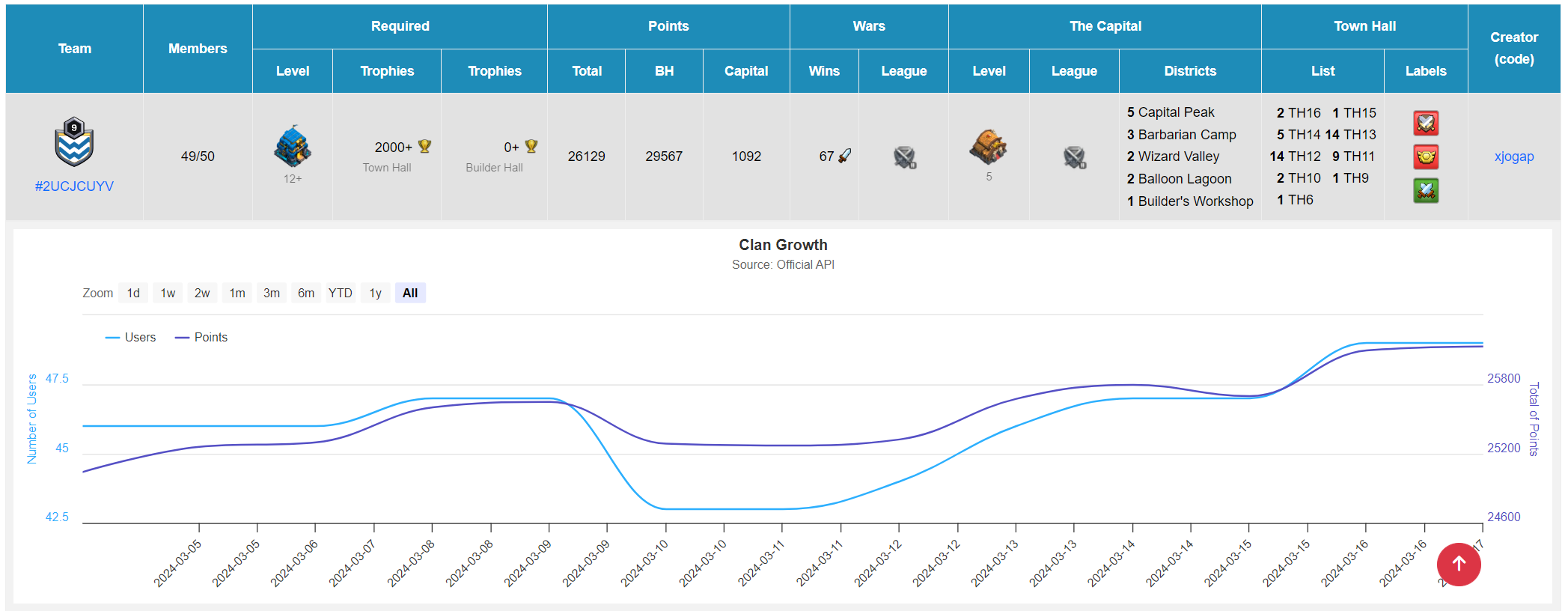 Clash of Clans - Traquer de statistiques de Clan